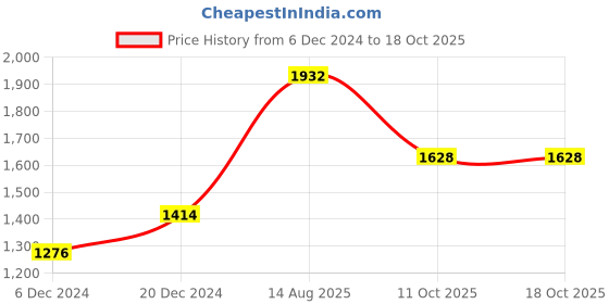myntra.com Readiprint Fashions Women Floral Printed Pure Cotton Kurta with Trousers & With Dupatta readiprint Price History Graph from 6 Dec 2024 to 17 Oct 2025