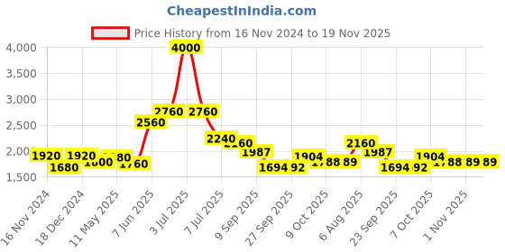 myntra.com Readiprint Fashions Women Floral Printed Pure Cotton Kurta with Trousers & With Dupatta readiprint Price History Graph from 16 Nov 2024 to 18 Nov 2025