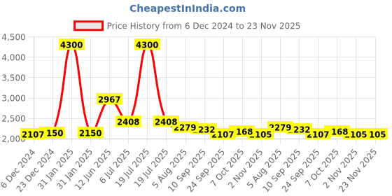 myntra.com Readiprint Fashions Women Floral Printed Regular Aari Work Pure Cotton Kurta with Trousers & With Dupatta readiprint Price History Graph from 6 Dec 2024 to 22 Nov 2025