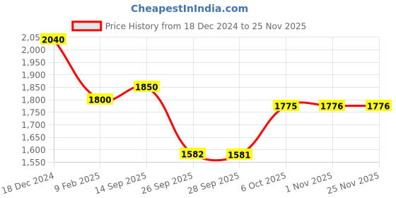 myntra.com Readiprint Fashions Women Floral Printed Regular Aari Work Pure Silk Kurta with Palazzos & With Dupatta readiprint Price History Graph from 18 Dec 2024 to 24 Nov 2025