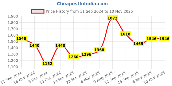 myntra.com Readiprint Fashions Women Floral Printed Regular Gotta Patti Pure Silk Kurta with Trousers readiprint Price History Graph from 11 Sep 2024 to 10 Nov 2025