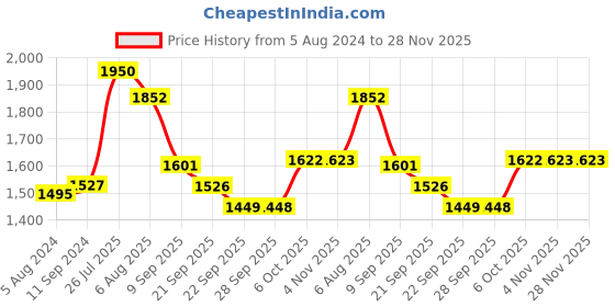 myntra.com Readiprint Fashions Women Floral Printed Regular Pure Cotton Kurta with Palazzos & Dupatta readiprint Price History Graph from 5 Aug 2024 to 28 Nov 2025