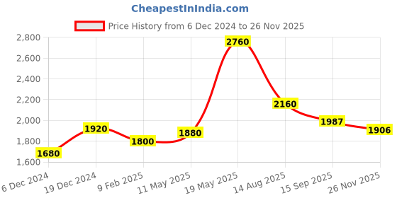 myntra.com Readiprint Fashions Women Floral Printed Regular Pure Cotton Kurta with Palazzos & With Dupatta readiprint Price History Graph from 6 Dec 2024 to 26 Nov 2025