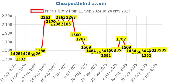 myntra.com Readiprint Fashions Women Floral Printed Regular Pure Cotton Kurta with Salwar & Dupatta readiprint Price History Graph from 11 Sep 2024 to 24 Nov 2025