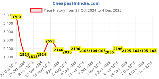 myntra.com Readiprint Fashions Women Floral Printed Regular Pure Cotton Kurta with Trousers & With Dupatta readiprint Price History Graph from 27 Oct 2024 to 4 Dec 2025
