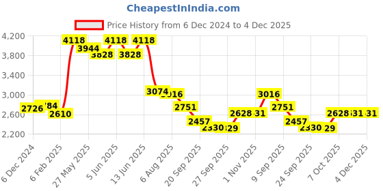 myntra.com Readiprint Fashions Women Floral Printed Regular Pure Silk Kurta with Trousers & With Dupatta readiprint Price History Graph from 6 Dec 2024 to 4 Dec 2025