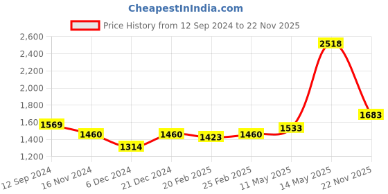 myntra.com Readiprint Fashions Women Floral Printed Regular Sequinned Pure Cotton Kurta Set readiprint Price History Graph from 12 Sep 2024 to 22 Nov 2025