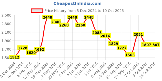 myntra.com Readiprint Fashions Women Floral Printed Regular Sequinned Pure Cotton Kurta with Patiala & With Dupatta readiprint Price History Graph from 5 Dec 2024 to 17 Oct 2025
