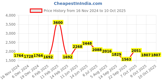 myntra.com Readiprint Fashions Women Floral Printed Regular Sequinned Pure Cotton Kurta with Patiala & With Dupatta readiprint Price History Graph from 16 Nov 2024 to 10 Oct 2025
