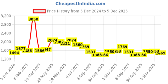 myntra.com Readiprint Fashions Women Floral Printed Regular Sequinned Pure Cotton Kurta with Trousers readiprint Price History Graph from 5 Dec 2024 to 5 Dec 2025