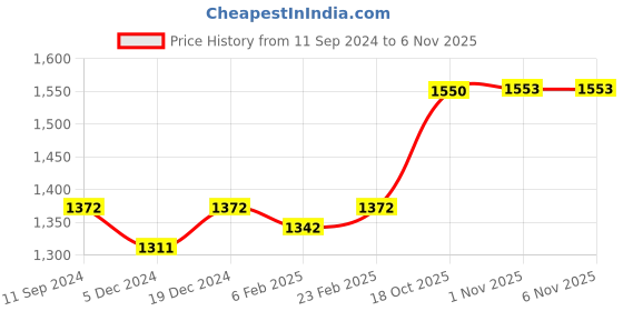myntra.com Readiprint Fashions Women Floral Printed Regular Sequinned Pure Cotton Kurta with Trousers readiprint Price History Graph from 11 Sep 2024 to 6 Nov 2025