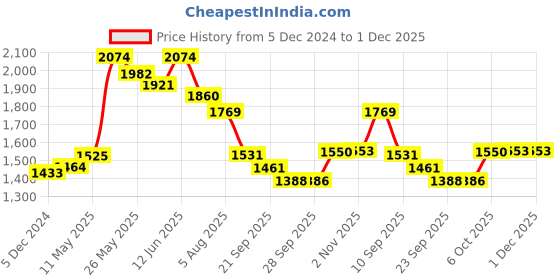 myntra.com Readiprint Fashions Women Floral Printed Regular Sequinned Pure Cotton Kurta with Trousers readiprint Price History Graph from 5 Dec 2024 to 30 Nov 2025