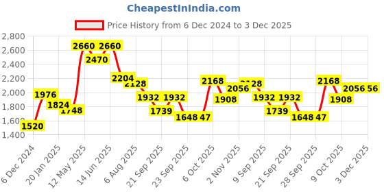 myntra.com Readiprint Fashions Women Floral Printed Regular Sequinned Pure Cotton Kurta with Trousers & With Dupatta readiprint Price History Graph from 6 Dec 2024 to 3 Dec 2025