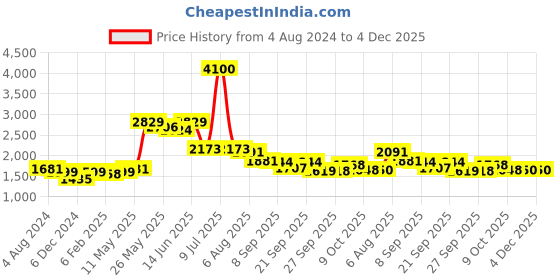 myntra.com Readiprint Fashions Women Floral Printed Regular Sequinned Pure Silk Kurta with Trousers readiprint Price History Graph from 4 Aug 2024 to 4 Dec 2025