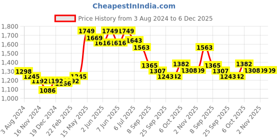 myntra.com Readiprint Fashions Women Floral Printed Regular Thread Work Pure Cotton Kurta with Trousers readiprint Price History Graph from 3 Aug 2024 to 6 Dec 2025