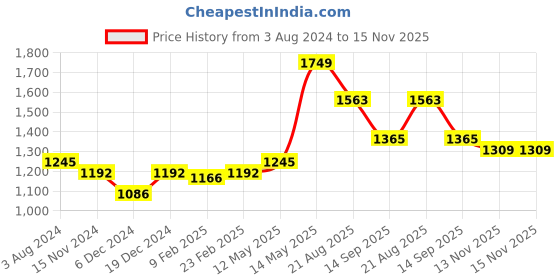myntra.com Readiprint Fashions Women Floral Printed Regular Thread Work Pure Cotton Kurta with Trousers readiprint Price History Graph from 3 Aug 2024 to 15 Nov 2025