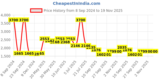 myntra.com Readiprint Fashions Women Floral Printed Regular Thread Work Pure Cotton Kurta with Trousers & With Dupatta readiprint Price History Graph from 8 Sep 2024 to 19 Nov 2025