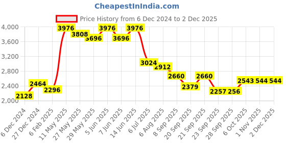myntra.com Readiprint Fashions Women Floral Printed Regular Thread Work Pure Silk Kurta with Trousers & With Dupatta readiprint Price History Graph from 6 Dec 2024 to 1 Dec 2025