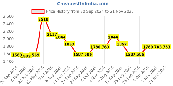 myntra.com Readiprint Fashions Women Floral Printed Sequin Pure Cotton Kurta with Trousers & Dupatta readiprint Price History Graph from 20 Sep 2024 to 20 Nov 2025