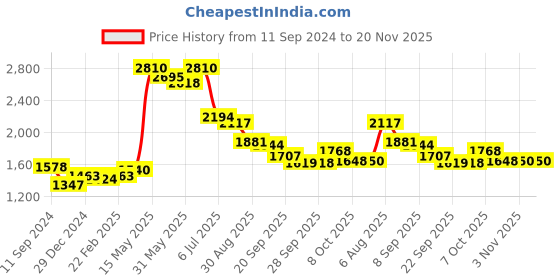 myntra.com Readiprint Fashions Women Floral Printed Sequinned Cotton Kurta with Palazzos & Dupatta readiprint Price History Graph from 11 Sep 2024 to 20 Nov 2025