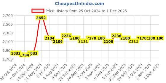 myntra.com Readiprint Fashions Women Floral Printed Sequinned Cotton Kurta with Patiala & Dupatta readiprint Price History Graph from 25 Oct 2024 to 1 Dec 2025