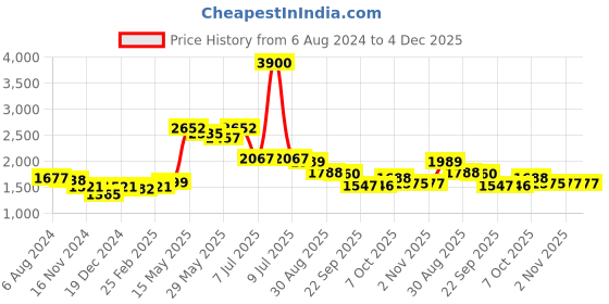 myntra.com Readiprint Fashions Women Floral Printed Sequinned Cotton Kurta with Trousers & Dupatta readiprint Price History Graph from 6 Aug 2024 to 3 Dec 2025