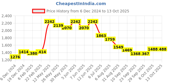 myntra.com Readiprint Fashions Women Floral Printed Sequinned Kurta with Palazzos & With Dupatta readiprint Price History Graph from 6 Dec 2024 to 13 Oct 2025
