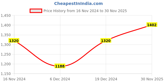 myntra.com Readiprint Fashions Women Floral Printed Thread Work Silk Kurta with Trousers & Dupatta readiprint Price History Graph from 16 Nov 2024 to 30 Nov 2025