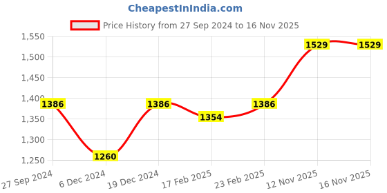myntra.com Readiprint Fashions Women Floral Yoke Design Thread Work Kurta with Palazzos & Dupatta readiprint Price History Graph from 27 Sep 2024 to 15 Nov 2025