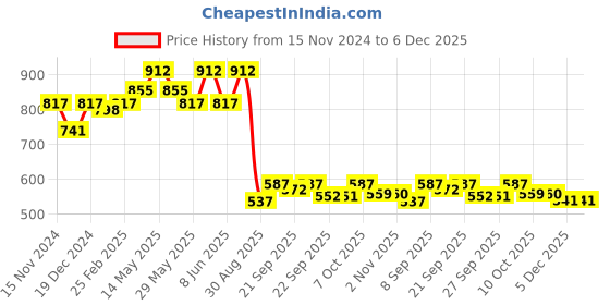 myntra.com Readiprint Fashions Women Grey Solid Regular Trousers readiprint Price History Graph from 15 Nov 2024 to 6 Dec 2025