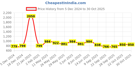myntra.com Readiprint Fashions Women Linen Ethnic Palazzos readiprint Price History Graph from 5 Dec 2024 to 30 Oct 2025
