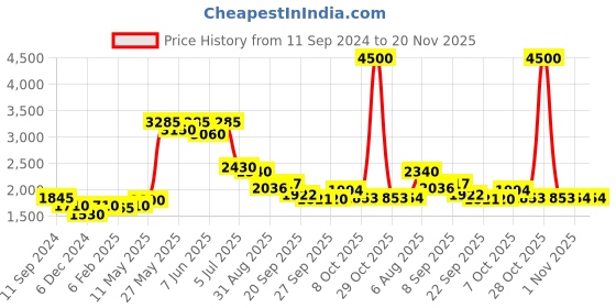 myntra.com Readiprint Fashions Women Mauve Floral Printed Panelled Mirror Work Pure Cotton Kurta with Palazzos & With readiprint Price History Graph from 11 Sep 2024 to 20 Nov 2025