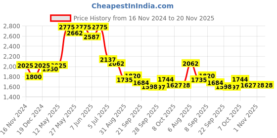 myntra.com Readiprint Fashions Women Mauve Floral Printed Thread Work Pure Cotton Kurta with Palazzos & With Dupatta readiprint Price History Graph from 16 Nov 2024 to 20 Nov 2025