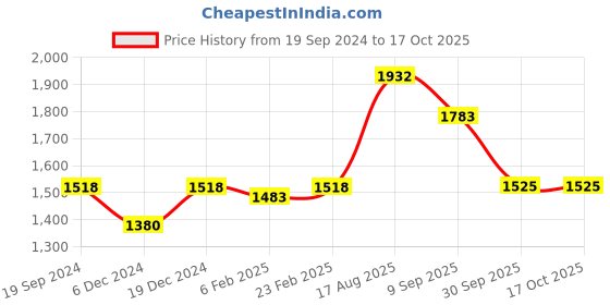 myntra.com Readiprint Fashions Women Paisley Printed Regular Sequinned Pure Cotton Kurta with Salwar & With Dupatta readiprint Price History Graph from 19 Sep 2024 to 15 Oct 2025
