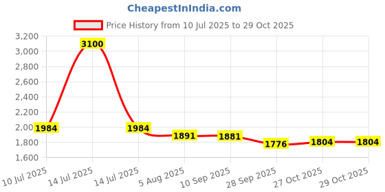 myntra.com Readiprint Fashions Women Pleated Pure Cotton Kurta with Palazzos readiprint Price History Graph from 10 Jul 2025 to 27 Oct 2025