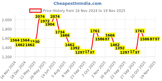 myntra.com Readiprint Fashions Women Printed A-Line Pure Cotton Kurta with Palazzos readiprint Price History Graph from 16 Nov 2024 to 19 Nov 2025