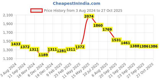 myntra.com Readiprint Fashions Women Printed Angrakha Sequinned Pure Cotton Kurta with Palazzos readiprint Price History Graph from 3 Aug 2024 to 27 Oct 2025