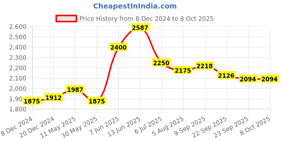 myntra.com Readiprint Fashions Women Printed Beaded Pure Cotton Kurta with Palazzos & With Dupatta readiprint Price History Graph from 8 Dec 2024 to 4 Oct 2025