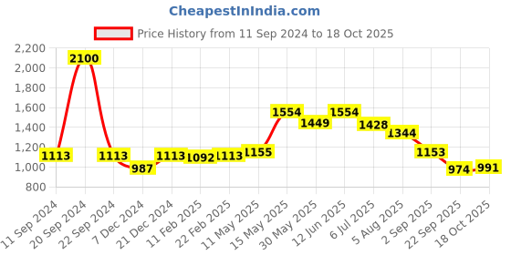 myntra.com Readiprint Fashions Women Printed Cotton Top with Palazzos & Belt readiprint Price History Graph from 11 Sep 2024 to 18 Oct 2025