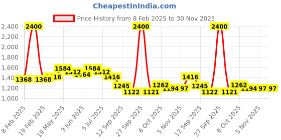 myntra.com Readiprint Fashions Women Printed Kurti with Trousers & Scrunchie readiprint Price History Graph from 8 Feb 2025 to 30 Nov 2025