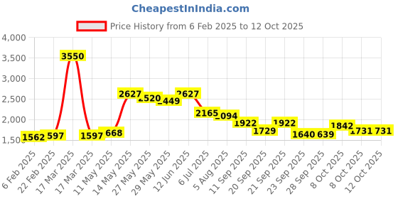 myntra.com Readiprint Fashions Women Printed Pleated Sequinned Cotton Kurta with Palazzos & Dupatta readiprint Price History Graph from 6 Feb 2025 to 11 Oct 2025