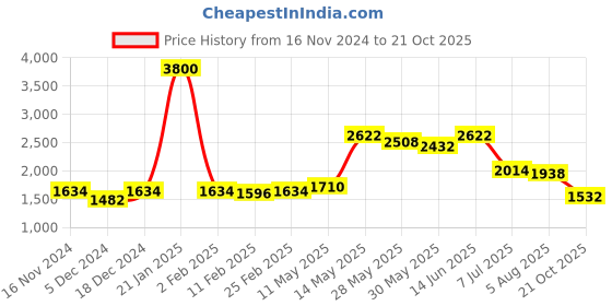myntra.com Readiprint Fashions Women Printed Pure Silk Co-Ords readiprint Price History Graph from 16 Nov 2024 to 21 Oct 2025