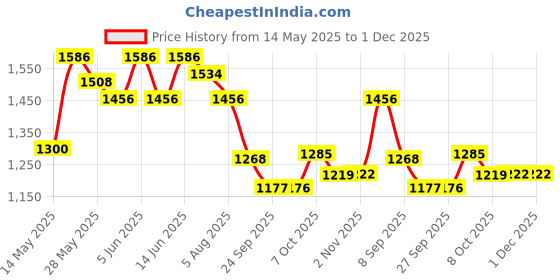 myntra.com Readiprint Fashions Women Printed Regular Kantha Work Pure Cotton Kurta with Trousers readiprint Price History Graph from 14 May 2025 to 1 Dec 2025