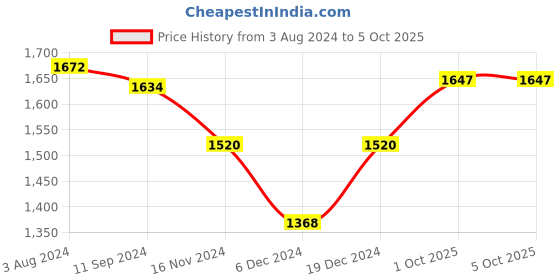 myntra.com Readiprint Fashions Women Printed Regular Pure Cotton Kurta with Trousers & With Dupatta readiprint Price History Graph from 3 Aug 2024 to 4 Oct 2025