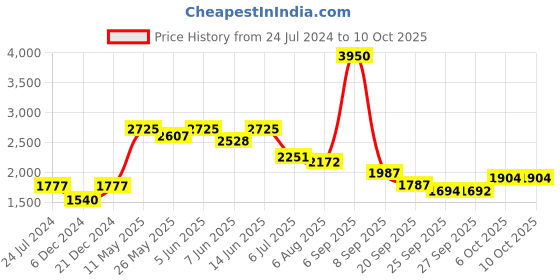 myntra.com Readiprint Fashions Women Printed Regular Sequinned Pure Cotton Kurta with Palazzos & With Dupatta readiprint Price History Graph from 24 Jul 2024 to 10 Oct 2025