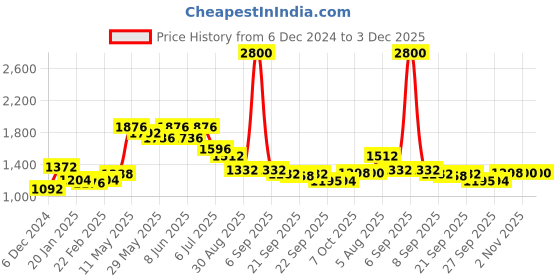 myntra.com Readiprint Fashions Women Printed Top with Palazzos readiprint Price History Graph from 6 Dec 2024 to 3 Dec 2025