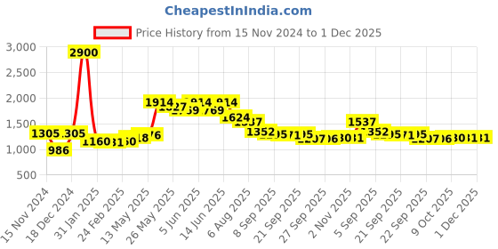 myntra.com Readiprint Fashions Women Printed Top with Palazzos readiprint Price History Graph from 15 Nov 2024 to 30 Nov 2025