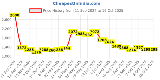 myntra.com Readiprint Fashions Women Printed Top with Palazzos & Belt readiprint Price History Graph from 11 Sep 2024 to 15 Oct 2025
