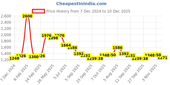 myntra.com Readiprint Fashions Women Pure Cotton Floral Printed Wrap Top & Trouser Co-ord set readiprint Price History Graph from 7 Dec 2024 to 10 Dec 2025