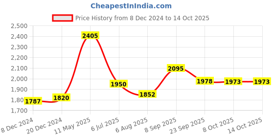 myntra.com Readiprint Fashions Women Pure Cotton Kurta with Trousers & With Dupatta readiprint Price History Graph from 8 Dec 2024 to 14 Oct 2025